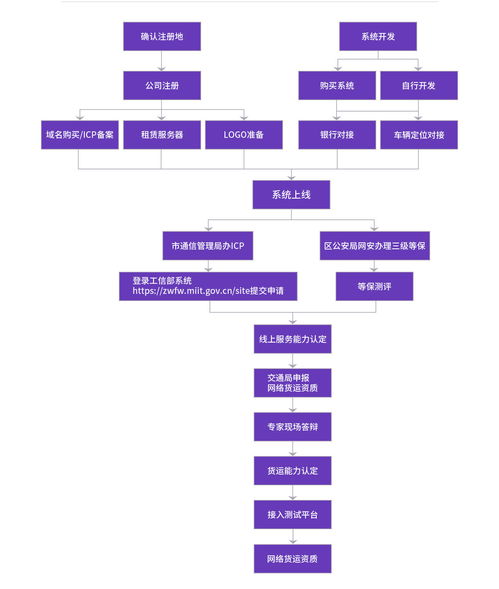 網絡貨運與網絡文化經營許可證 門檻、難點與獲取指南