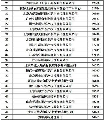 權(quán)大師2018年全國商標代理機構(gòu)申請總量排名第一